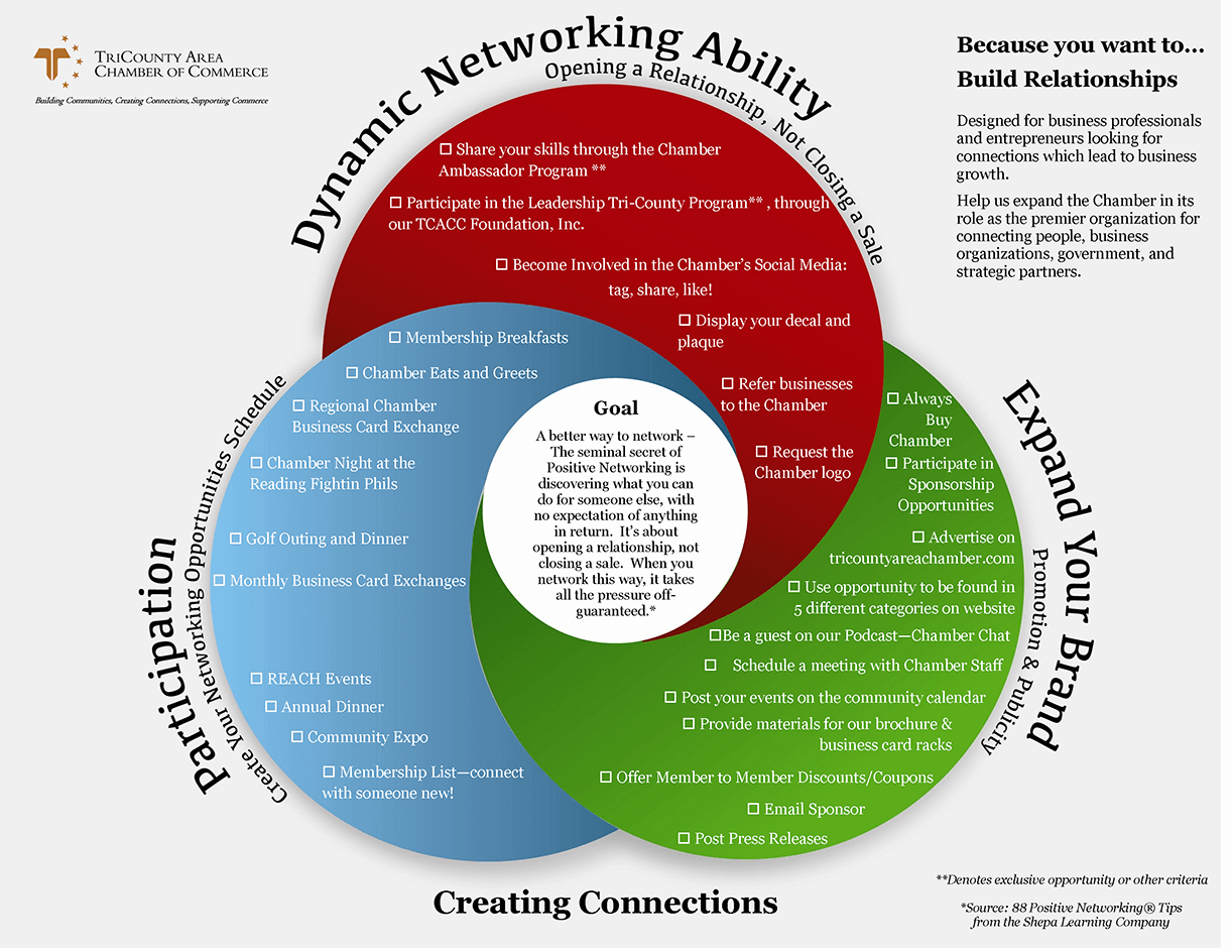 Creating Connections