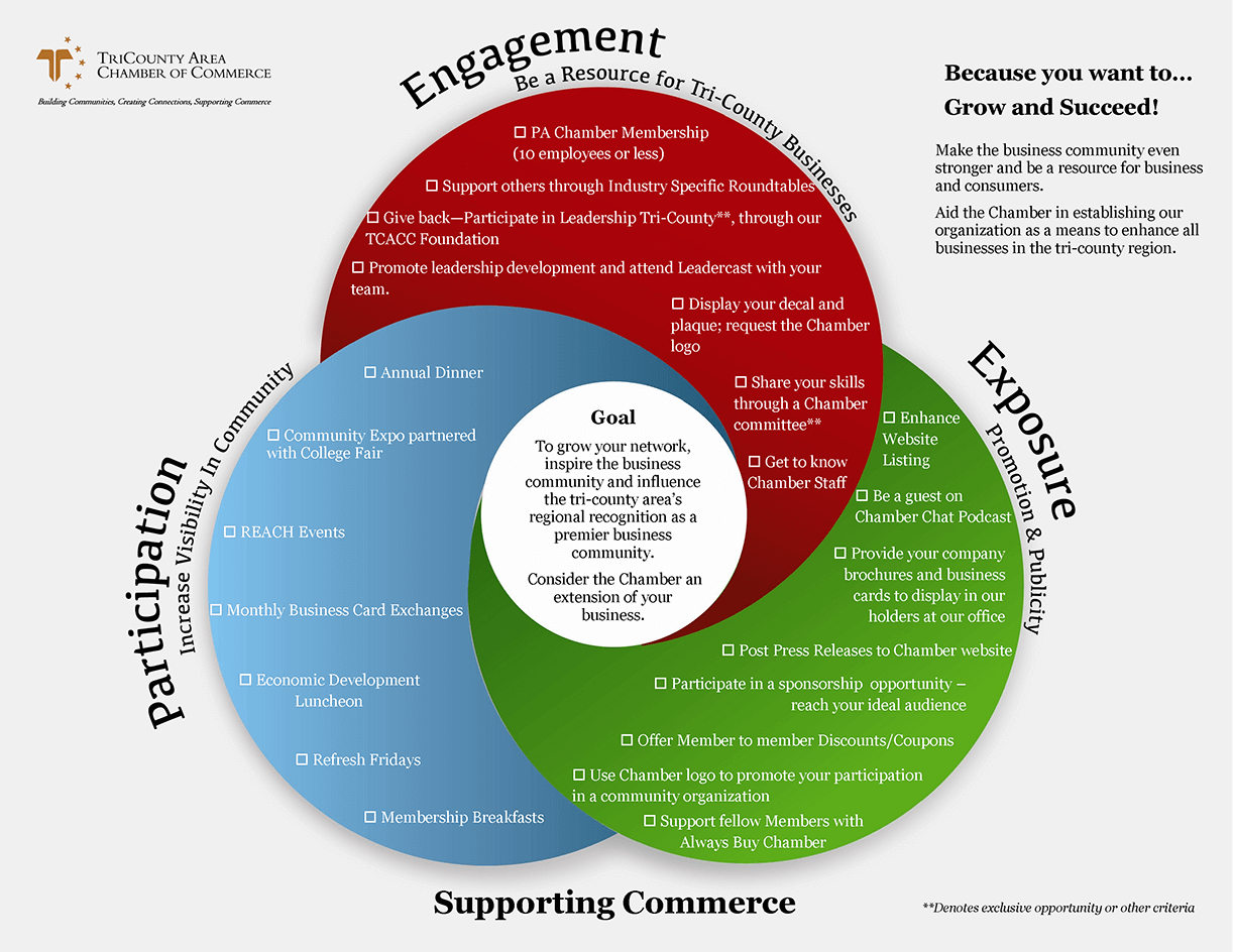 Supporting Commerce